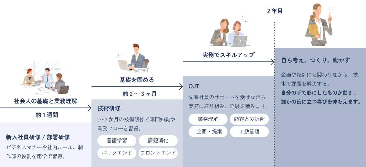 プログラマー・ネットワークエンジニア・デザイナー　入社後の成長サポート