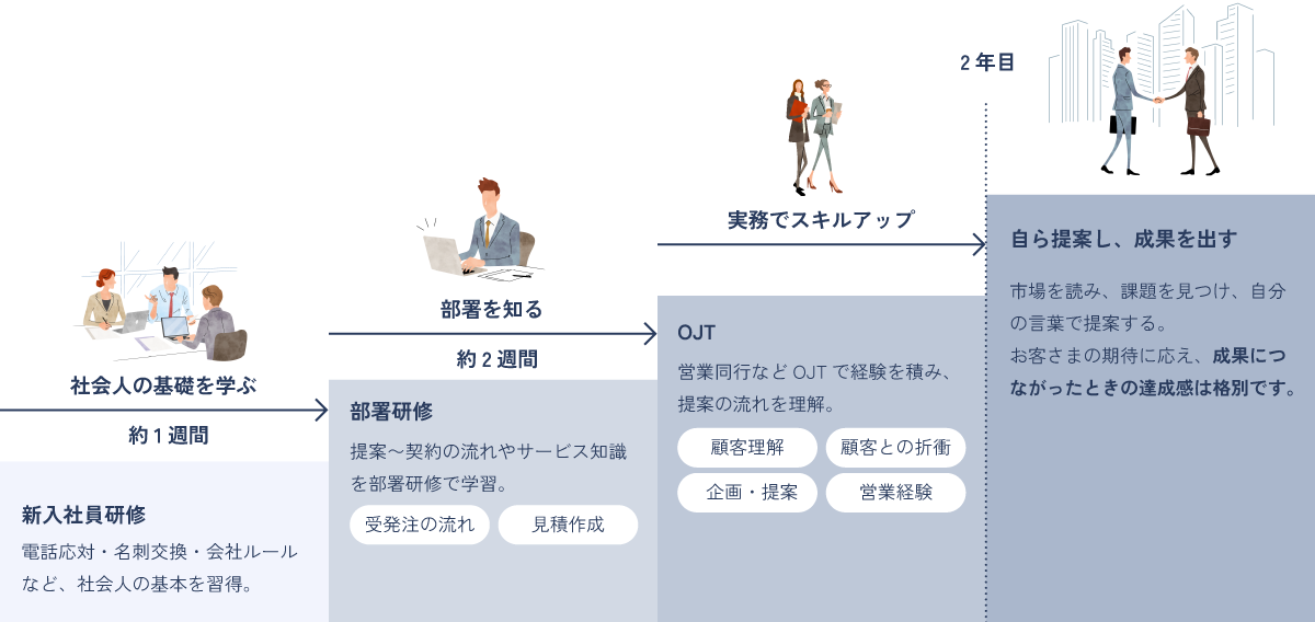 営業　入社後の成長サポート